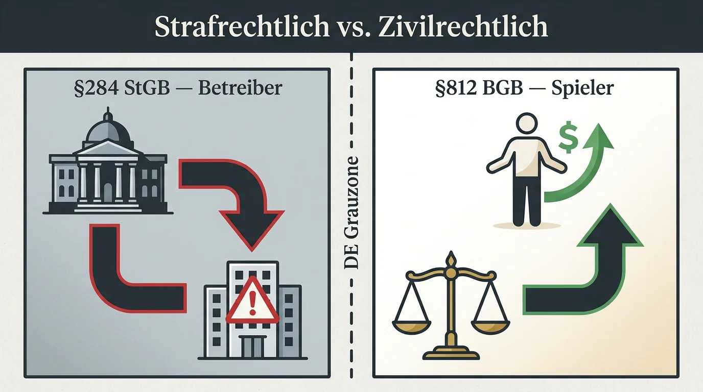 Rechtslage für deutsche Spieler bei Offshore-Casinos ohne GGL-Lizenz