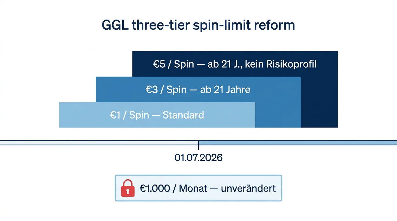 GGL-Reform Juli 2026 — gestuftes Einsatzlimit für Online-Spielautomaten